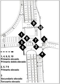 Ubicación y clasificación del sistema de semáforos en la intersección I2.