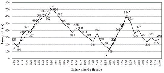 Medición de la longitud de cola en la Av. Pedro Menéndez Gilbert. 