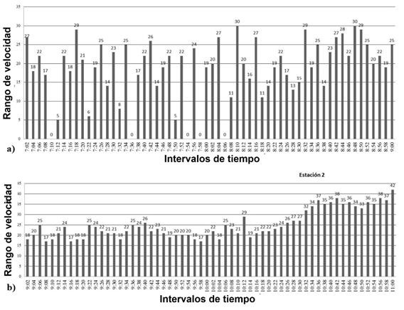  Velocidad en las estaciones inicial (a) y final (b) de la Av. Pedro Menéndez Gilbert.