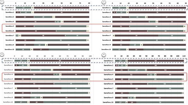 Repartos de tiempo en ciclos del sistema semafórico de la I1 e I2: (1)1,20 min, (2)1,30 min, (3)1,40 min y (4)1,50 min; (negro=Luz roja, gris= luz verde, blanco=luz amarilla).