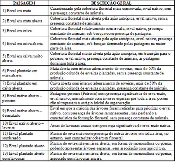- Identifica&ccedil;&atilde;o e caracteriza&ccedil;&atilde;o das tipologias de paisagens com ervais do PNC