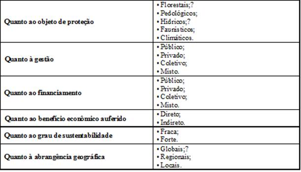 &ndash; Classifica&ccedil;&atilde;o dos mecanismos de Pagamento por Servi&ccedil;os Ambientais