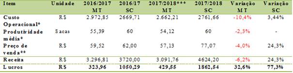 Resultados econ&ocirc;micos da produ&ccedil;&atilde;o de soja por hectare em Rondon&oacute;polisMT Santa Catarina