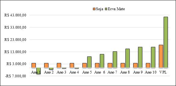 Compara&ccedil;&atilde;o da lucratividade anual obtida com o cultivo de um hectare de Soja em rela&ccedil;&atilde;o ao obtido com a mesma &aacute;rea cultivada com erva-mate, no Planalto Norte de Santa Catarina