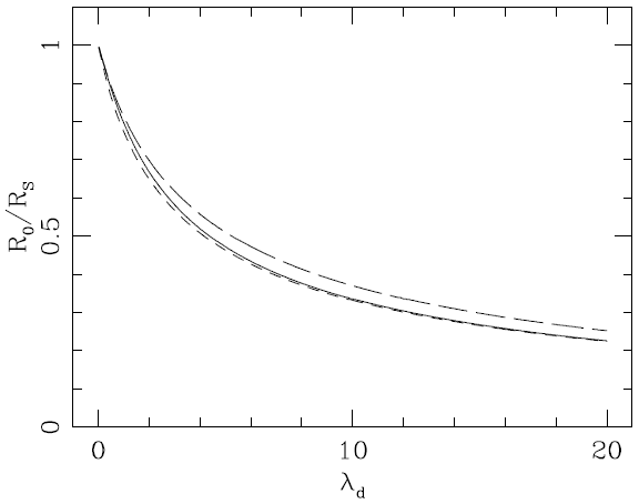 Ratio between the outer radius of the ionized region R0and the (dust-free) Strömgren radius RS (see equation 1) as a function of the dust optical depth λd(see equation 9) obtained from the simplified (short dash line, see equation 11) and from the full version (solid line, see equation 16) of the Strömgren sphere analyis