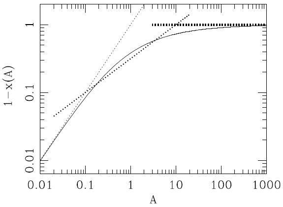 The fraction 1 − x ( A ) of neutral H (where x = nHII
/ nH
is the HII fraction) as a function of the A parameter (see equation 19 )