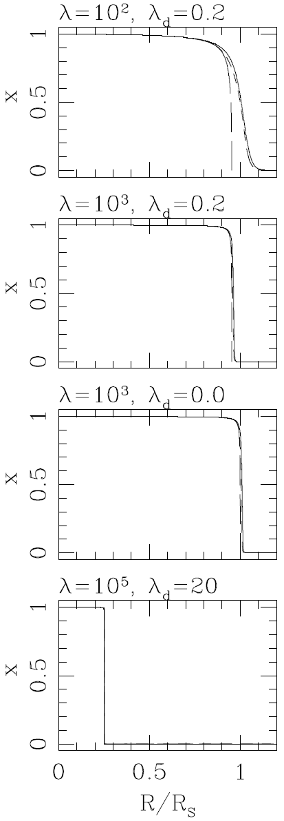 The ionization fraction x = n HII /n H as a function of dimensionless radius r = R / RS
(where RS
is the Strömgren radius, see equation 1) obtained for the (λ, λ d ) parameter combinations given over each of the frames