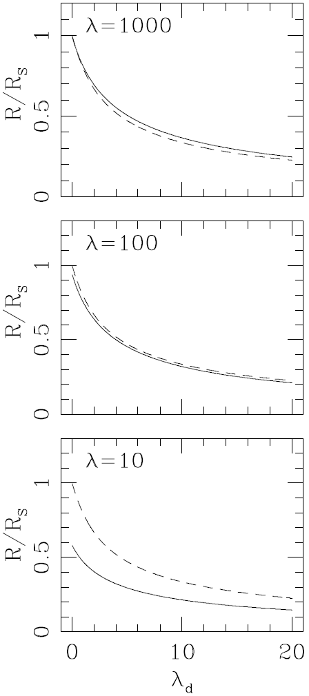 The solid curves correspond to the radius R 0.9at which the ionization fraction reaches a x = 0.9 value as a function of λ d (see equation 9) for 3 different values of λ (see equation 22), λ = 1000 (top), 100 (center) and 10 (bottom)