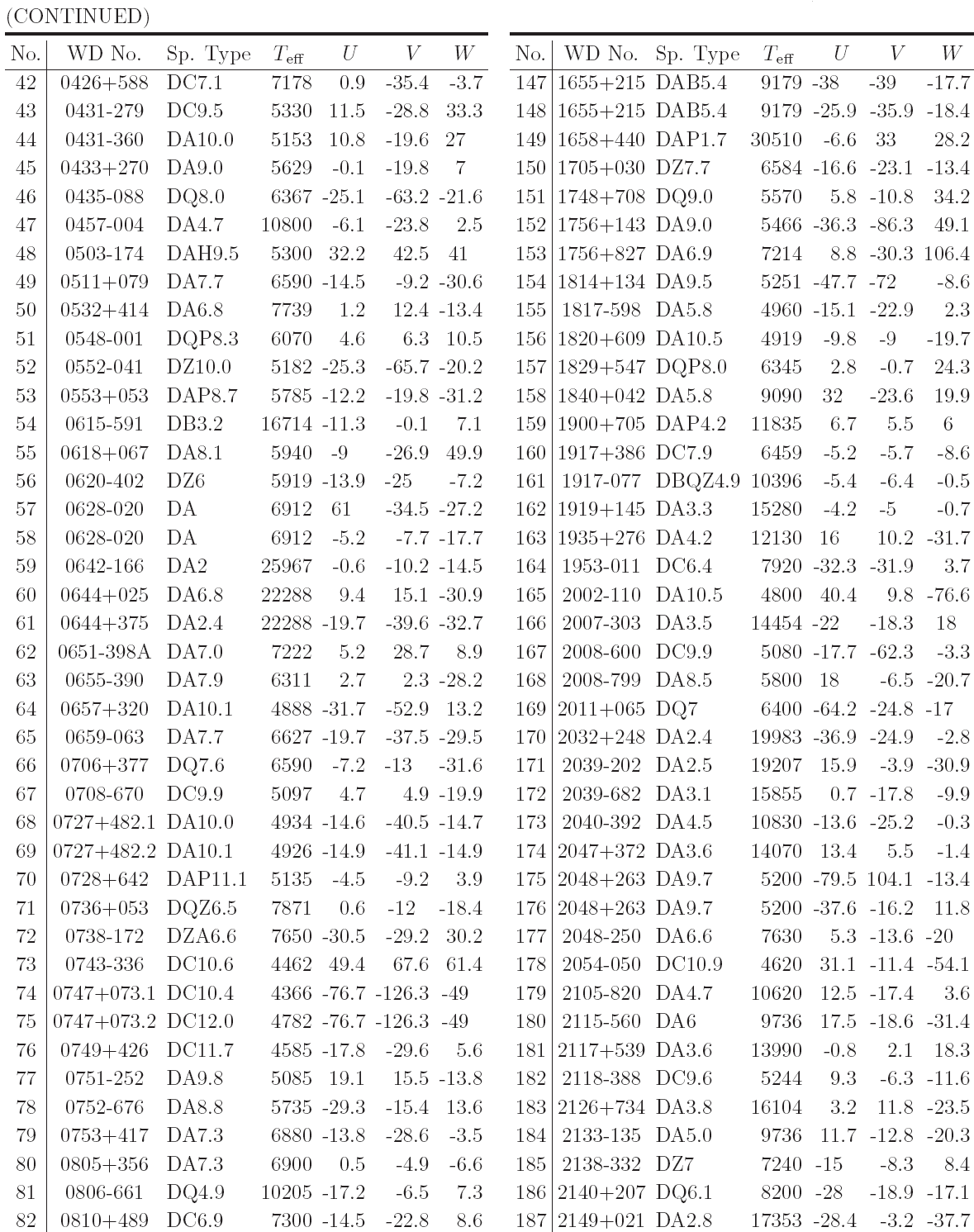 DATA OF 209 WD STARS (25 PC) STUDIED BY SION ET AL. (2014)
