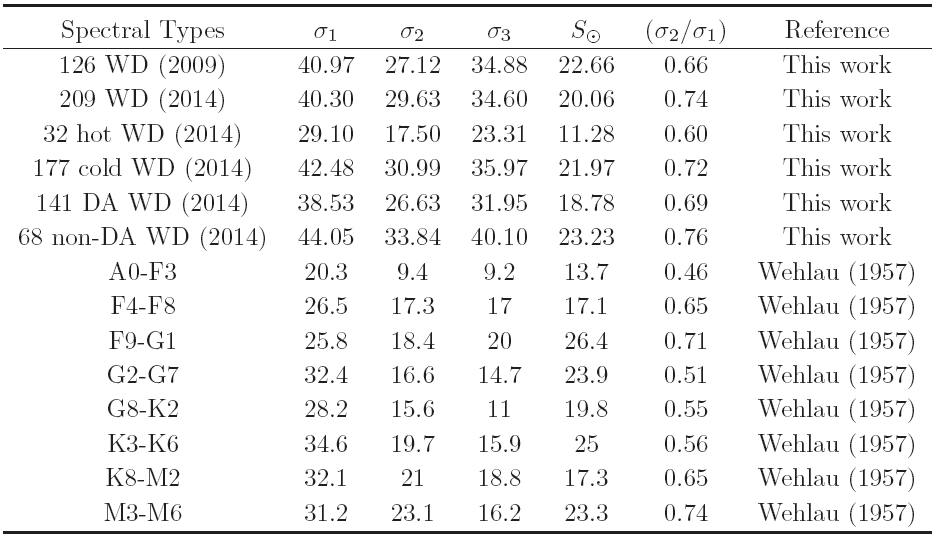 VELOCITY DISPERSIONS FOR DIFFERENT SPECTRAL TYPES