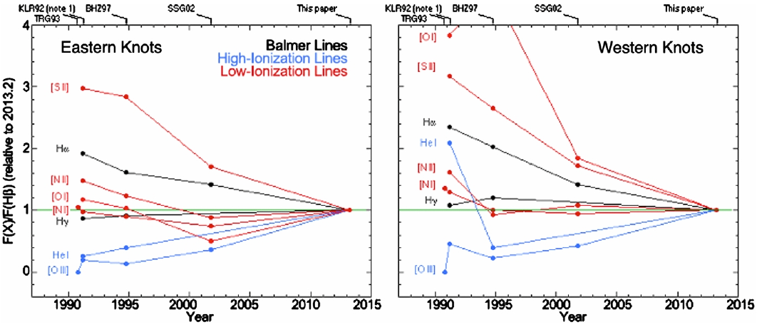 Changes in line flux ratios of CRL
618 relative to the data obtained during 2013.2. 