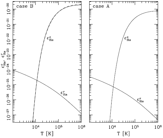 Contributions to the Hα emission
coefficients of the recombination cascade ( Er
H
 α) and the collisional
excitation cascade ( Ec
H
 α) as a function of
temperature, for the &ldquo;case B&rdquo; (left) and &ldquo;case A&rdquo; (right) approximations (see
the discussion in &sect; 2).