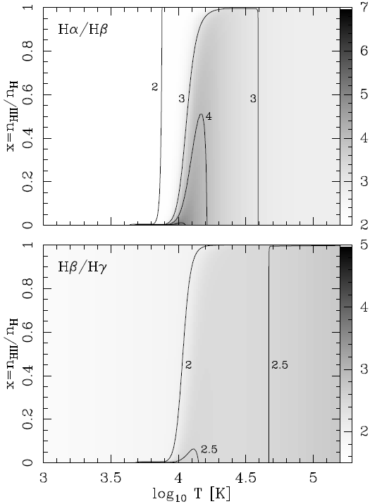 Case A (i.e. optically thin Lyman
lines) Hα/Hβ (top) and Hβ/Hγ ratios (bottom) as a function of temperatura and H
ionization fraction ( x  =  nHII
 / nH
 ) calculated with the
emission coefficients given by equation 8
