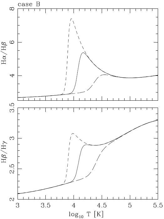 Case B Hα/Hβ (top)
and Hβ/Hγ ratios (bottom) as a function of temperature for three different values
of the H ionization fraction:  x  =  nHII
 / nH
  = 0.999
(long dashes), 0.5 (solid line), and 0.001 (short dashes).