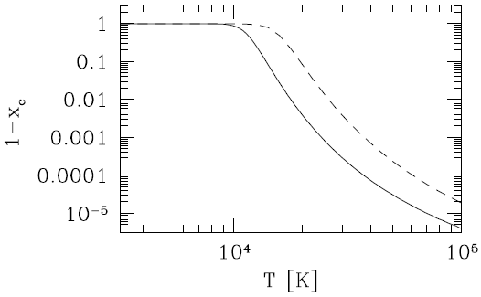 The solid line shows the neutral H
fraction 1&minus; xc
  (above which the
contribution of collisional excitation to the Hα emission dominates over the
recombination cascade) as a function of  T .