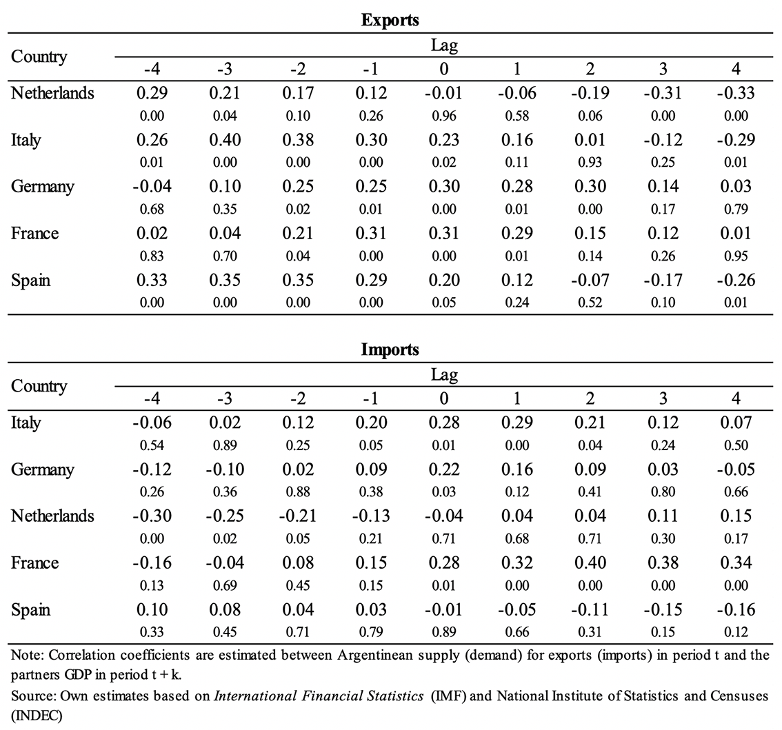 Business Cycles Synchronization Among Argentina Brazil And Their Main Eu Trading Partners