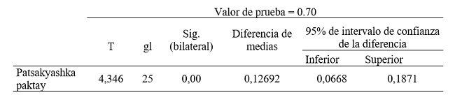 Prueba T de una muestra, yupaykancha rikuchishka