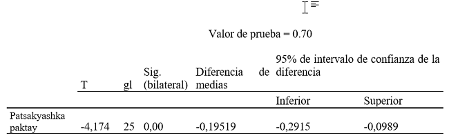 Prueba t para una muestra H1