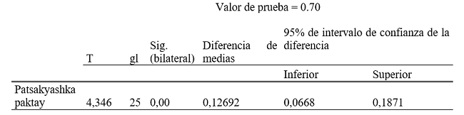 Prueba t para una muestra H2