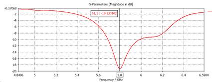 Parámetros S con cuatro elementos directores