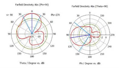 Directividad de la antena con cuatro directores a 5.8 GHz en coordenadas polares