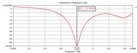 Parámetros S con cuatro elementos directores