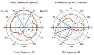 Directividad de la antena con cuatro directores a 5.8 GHz en coordenadas polares