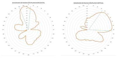 Diagrama de radiación en el plano Horizontal y Vertical en los puntos de media potencia