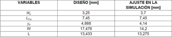 Reajuste de valores de diseño del elemento conductor en base al diseño teórico y pruebas en el software de simulación