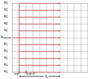 Set of generated control action with  and prediction horizon .