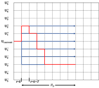 MPC operation using multi-step ORE with four steps forward (). In red the optimal control action sequence found after optimization executed.