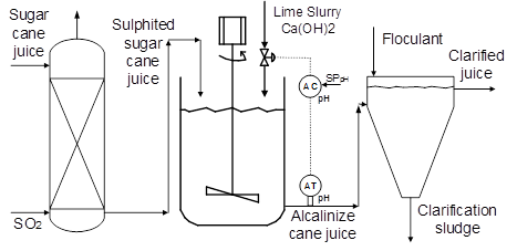 Alkalinization section of a sugar cane plant for pH control.