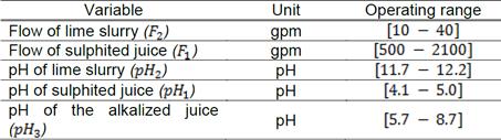 Variables classification and operation conditions of alkalinization section of a sugar cane plant.