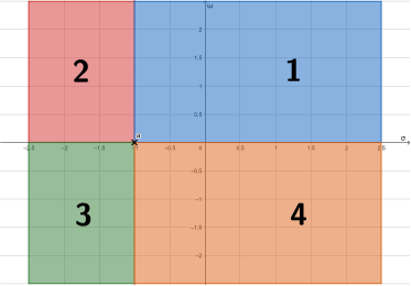 Regions for different cases of FOPTD root-locus.