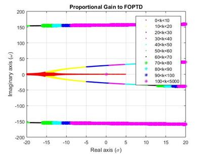Root-Locus diagram of example 2.