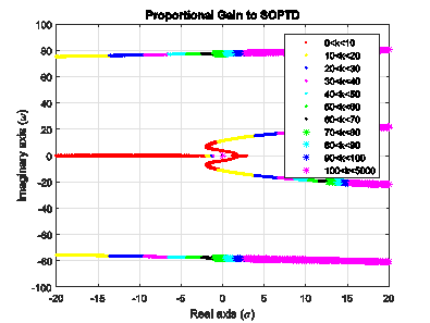 Root-Locus of example 4.