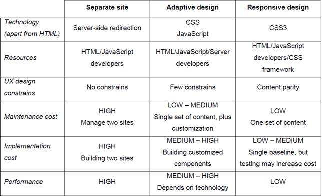 Technical comparison