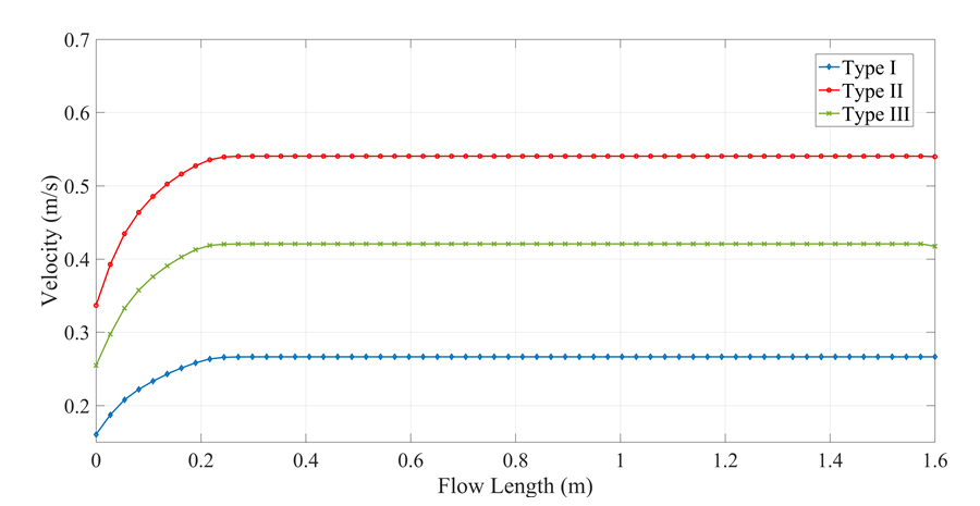  Fluid pressure drop