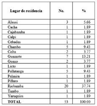 Lugar de residencia