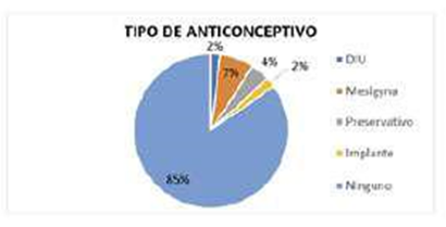 Anticonceptivos