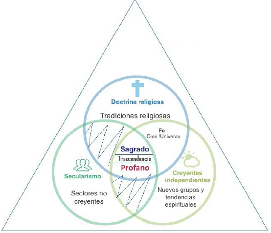 Espiritualidad/Religiosidad