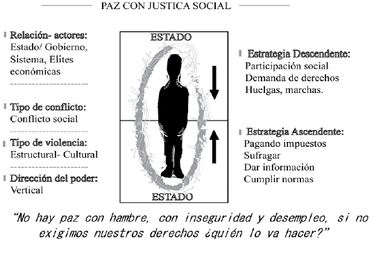 Paz con justicia social 