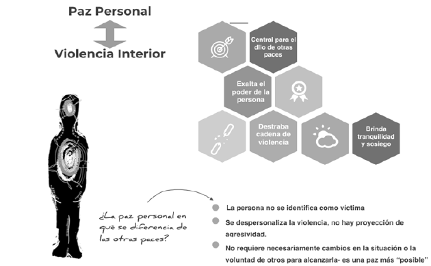 Esquema explicativo Paz Personal-Violencia interior