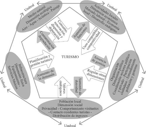 Capacidad de acogida tur&iacute;stica global