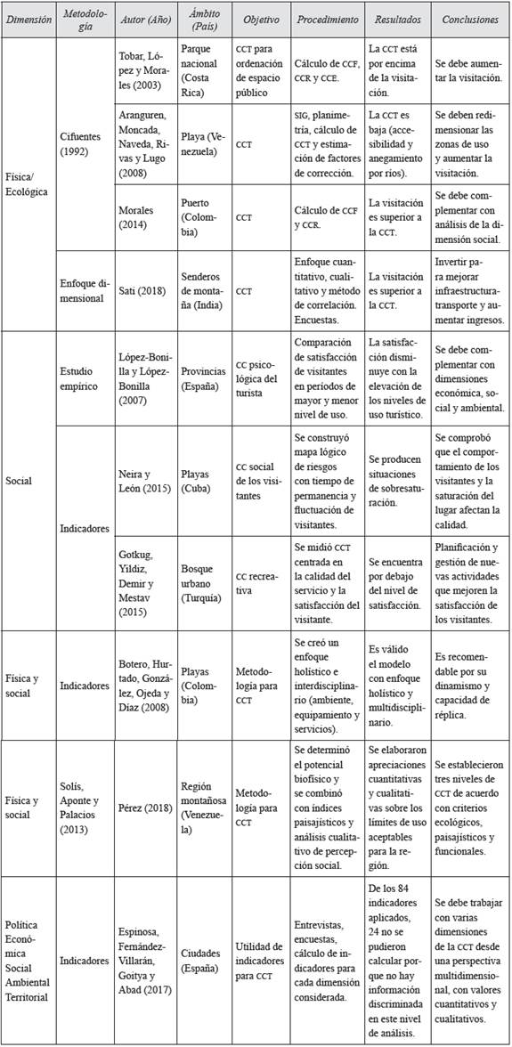 Antecedentes pragm&aacute;ticos para determinar la capacidad de carga tur&iacute;stica