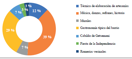 Identificación del patrimonio inmaterial. Empresarios del sector turístico en Getsemaní