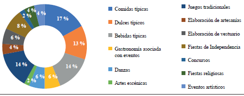Identificación del patrimonio inmaterial. Residentes barrio Getsemaní
