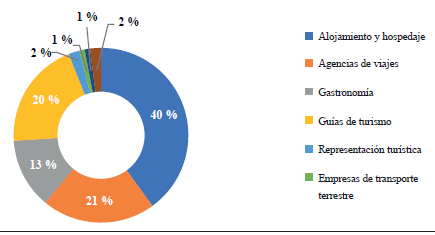 Distribución de prestadores de servicios turísticos por tipo