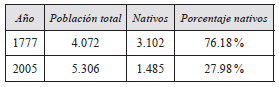 Porcentaje de nativos