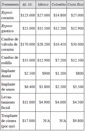 Comparación de precios entre varios destinos de turismo médico